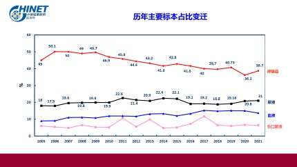 CHINET中国细菌耐药监测结果（2021年1-6月）第6页
