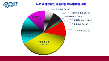CHINET中国细菌耐药监测结果（2021年1-6月）第7页