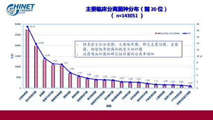 CHINET中国细菌耐药监测结果（2021年1-6月）第8页